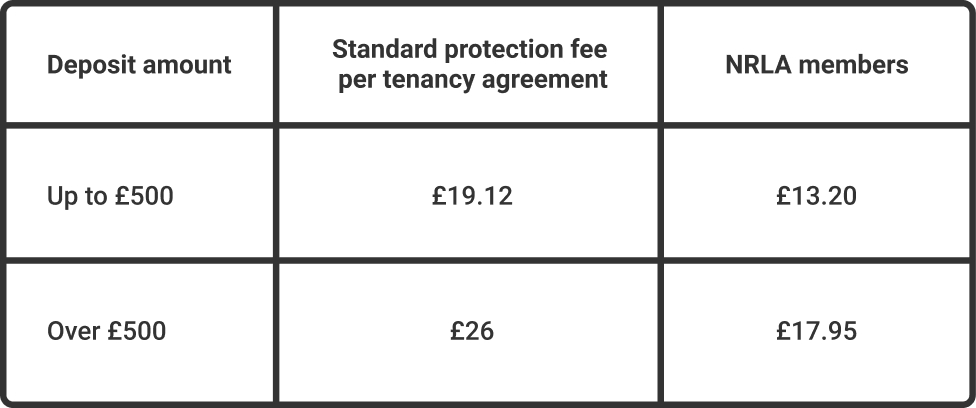 Screenshot of mydeposits pricing for landlords in a table